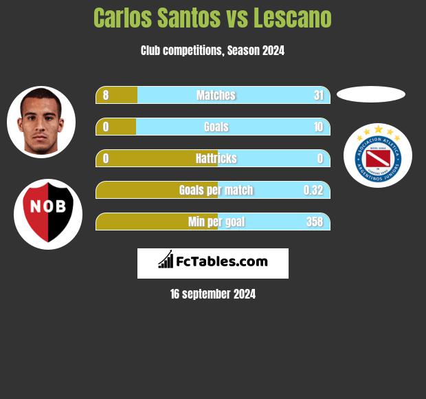 Carlos Santos vs Lescano h2h player stats