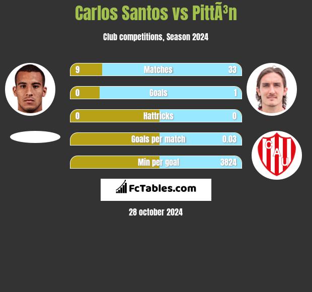 Carlos Santos vs PittÃ³n h2h player stats