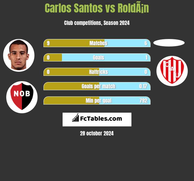 Carlos Santos vs RoldÃ¡n h2h player stats