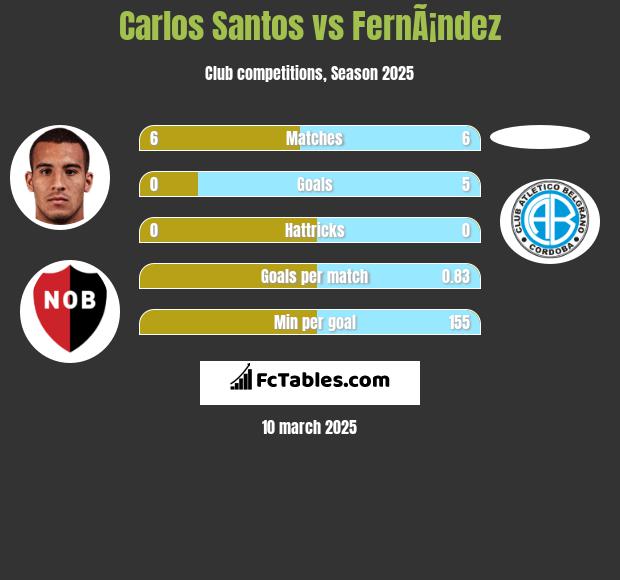 Carlos Santos vs FernÃ¡ndez h2h player stats