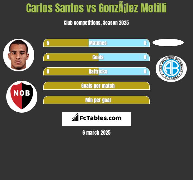 Carlos Santos vs GonzÃ¡lez Metilli h2h player stats