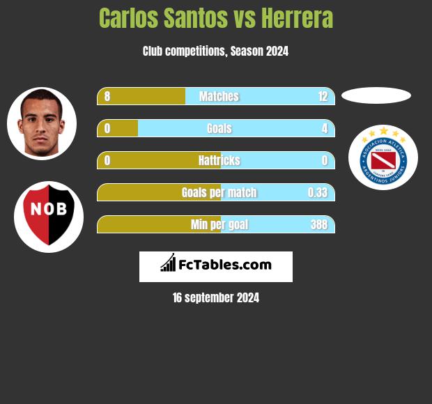 Carlos Santos vs Herrera h2h player stats