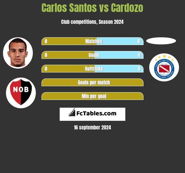 Carlos Santos vs Cardozo h2h player stats