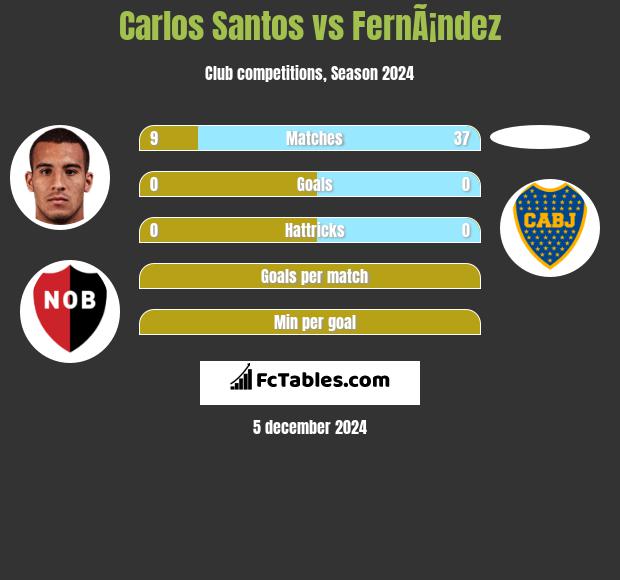 Carlos Santos vs FernÃ¡ndez h2h player stats