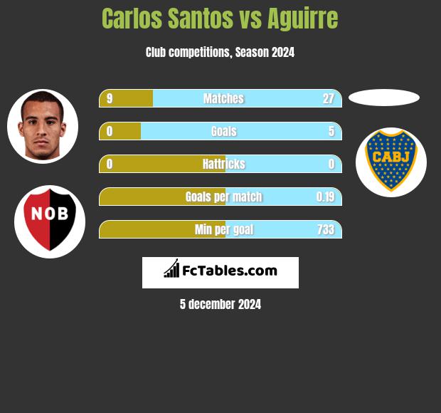 Carlos Santos vs Aguirre h2h player stats