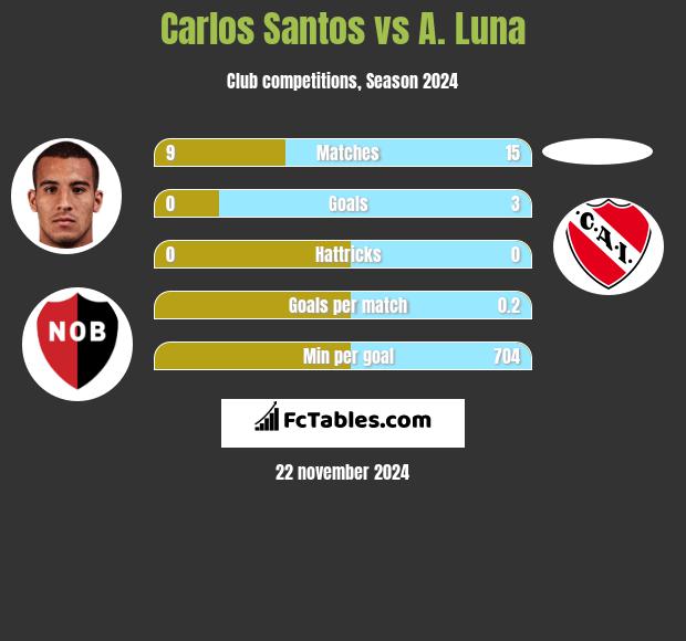 Carlos Santos vs A. Luna h2h player stats