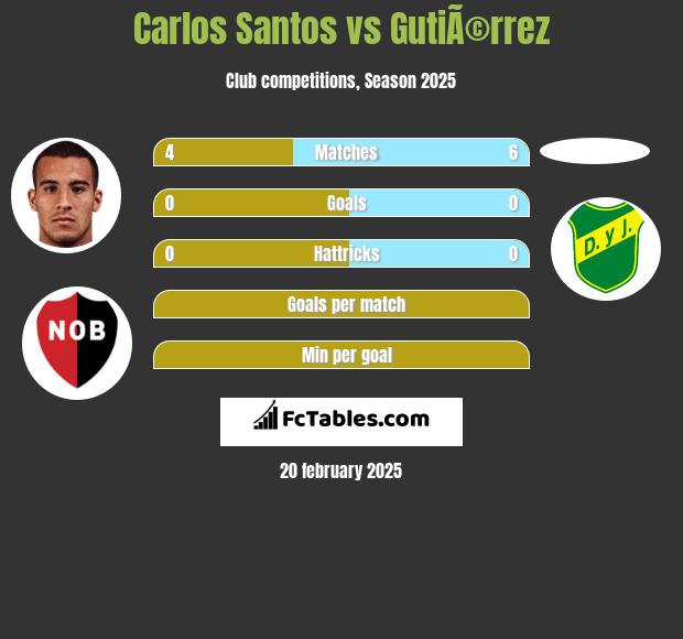 Carlos Santos vs GutiÃ©rrez h2h player stats