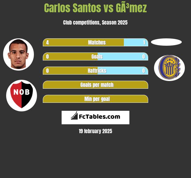 Carlos Santos vs GÃ³mez h2h player stats