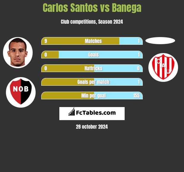 Carlos Santos vs Banega h2h player stats