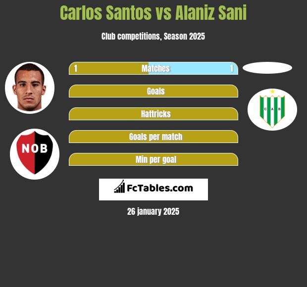 Carlos Santos vs Alaniz Sani h2h player stats