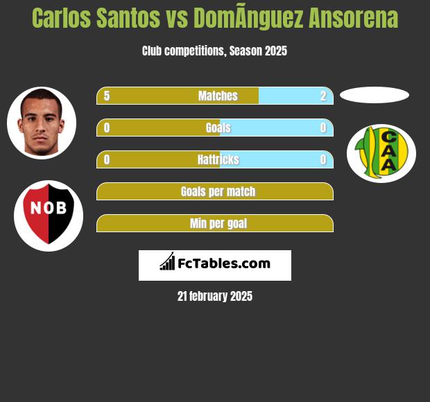 Carlos Santos vs DomÃ­nguez Ansorena h2h player stats