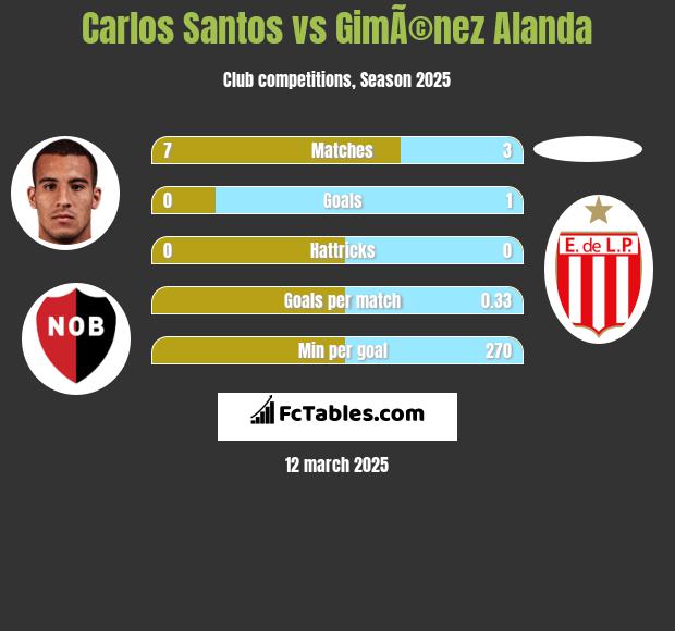 Carlos Santos vs GimÃ©nez Alanda h2h player stats