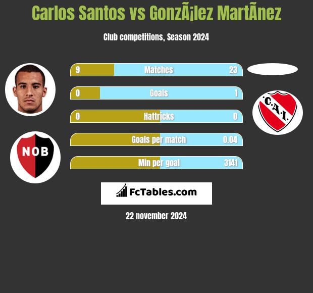 Carlos Santos vs GonzÃ¡lez MartÃ­nez h2h player stats