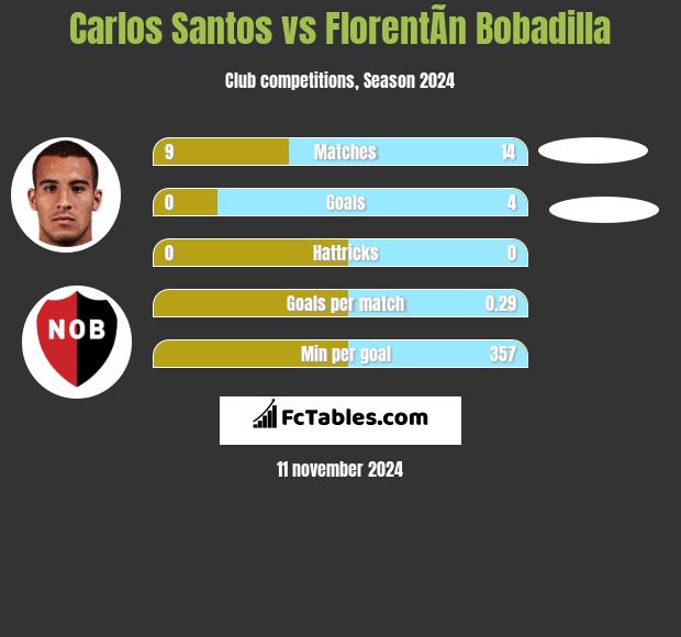 Carlos Santos vs FlorentÃ­n Bobadilla h2h player stats