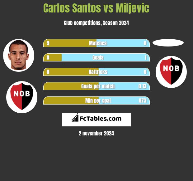 Carlos Santos vs Miljevic h2h player stats