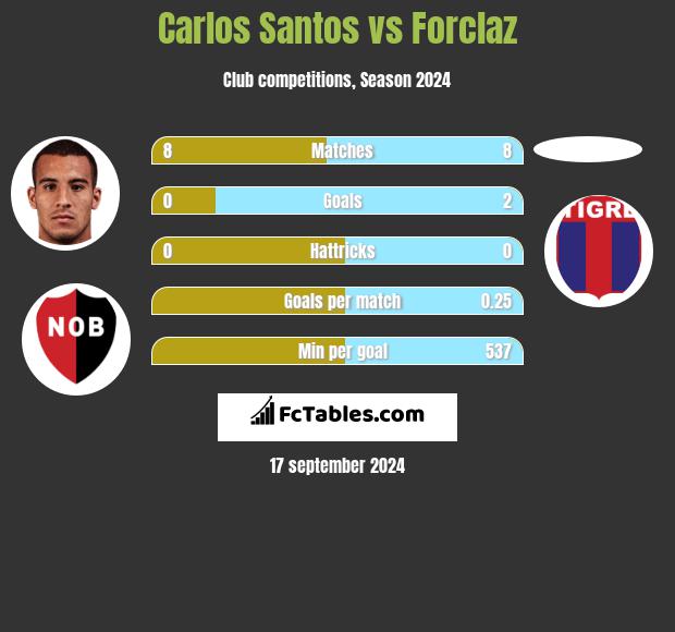 Carlos Santos vs Forclaz h2h player stats