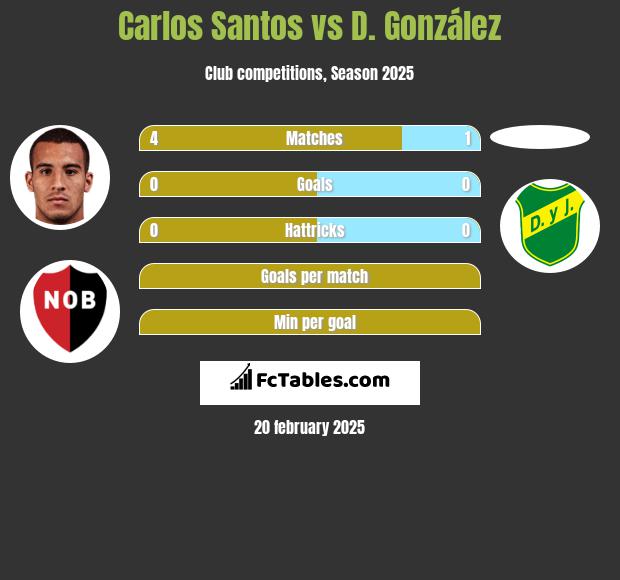 Carlos Santos vs D. González h2h player stats