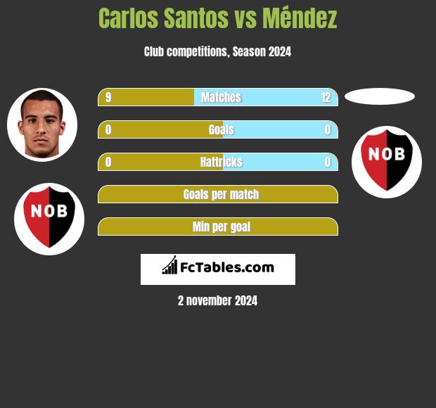 Carlos Santos vs Méndez h2h player stats