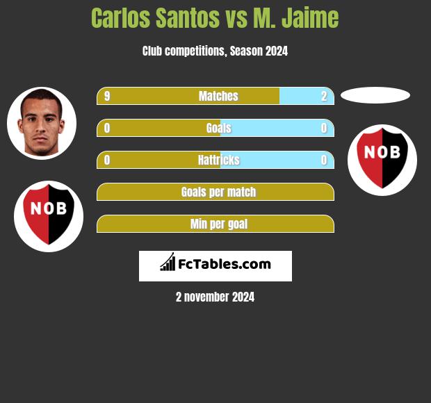 Carlos Santos vs M. Jaime h2h player stats