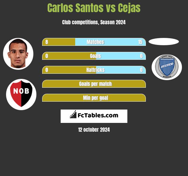 Carlos Santos vs Cejas h2h player stats