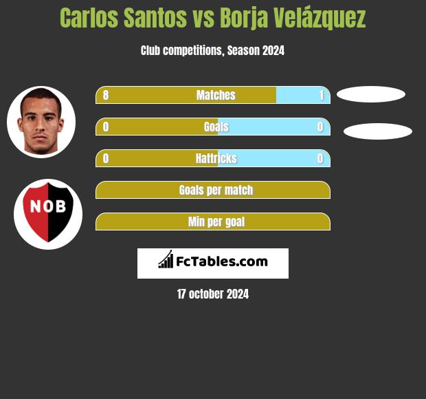 Carlos Santos vs Borja Velázquez h2h player stats