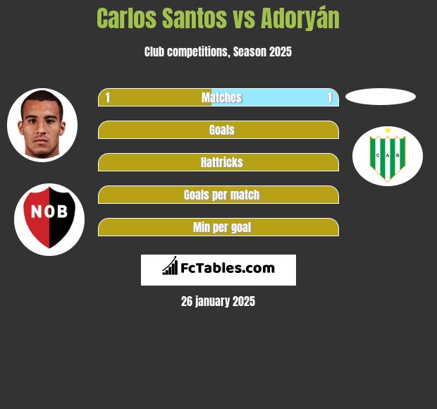 Carlos Santos vs Adoryán h2h player stats