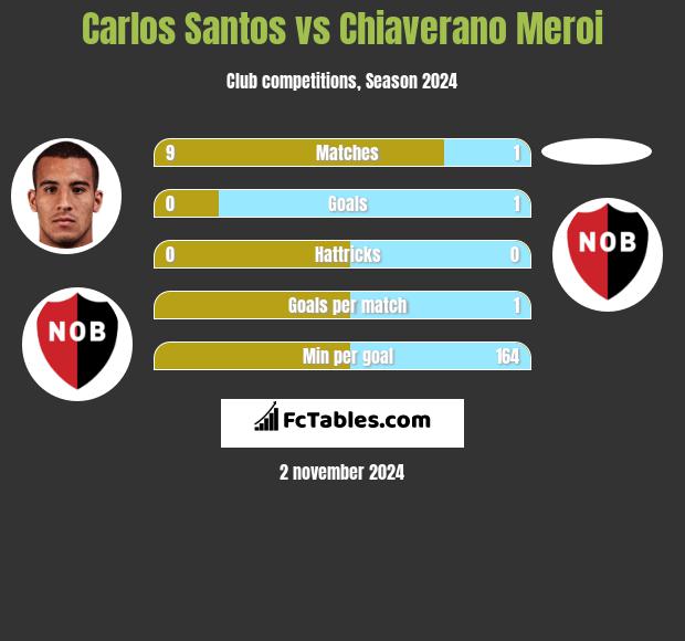 Carlos Santos vs Chiaverano Meroi h2h player stats