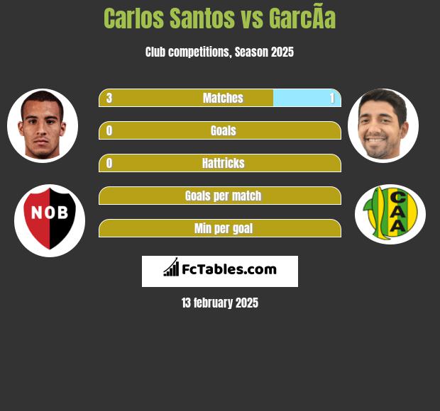 Carlos Santos vs GarcÃ­a h2h player stats