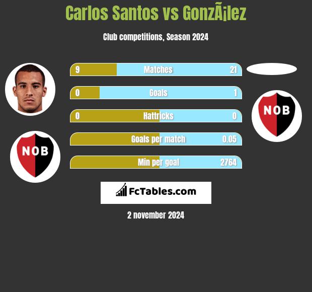 Carlos Santos vs GonzÃ¡lez h2h player stats