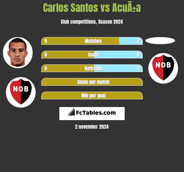 Carlos Santos vs AcuÃ±a h2h player stats