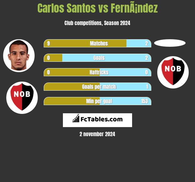 Carlos Santos vs FernÃ¡ndez h2h player stats