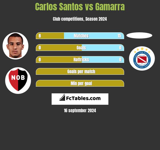 Carlos Santos vs Gamarra h2h player stats