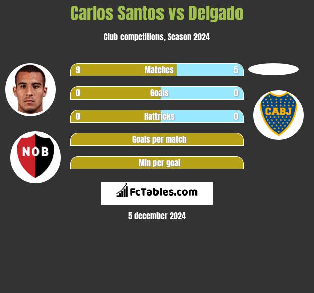 Carlos Santos vs Delgado h2h player stats