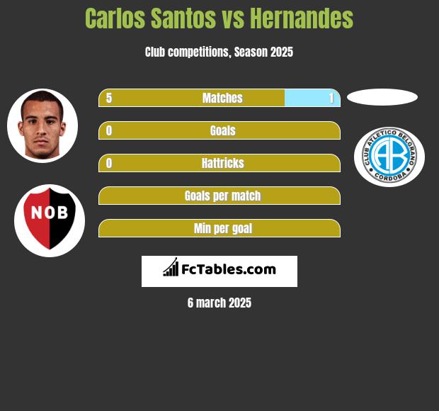 Carlos Santos vs Hernandes h2h player stats