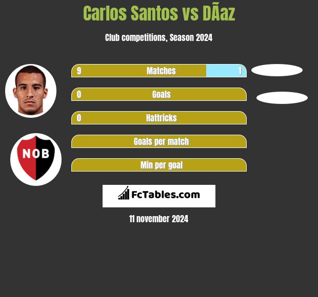 Carlos Santos vs DÃ­az h2h player stats