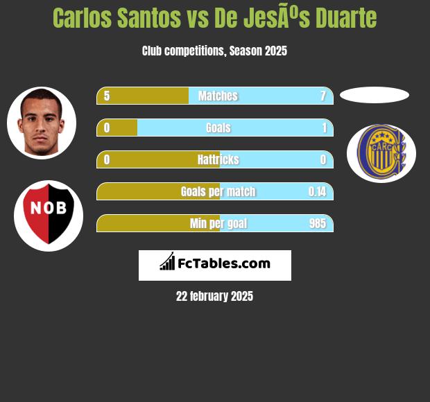 Carlos Santos vs De JesÃºs Duarte h2h player stats