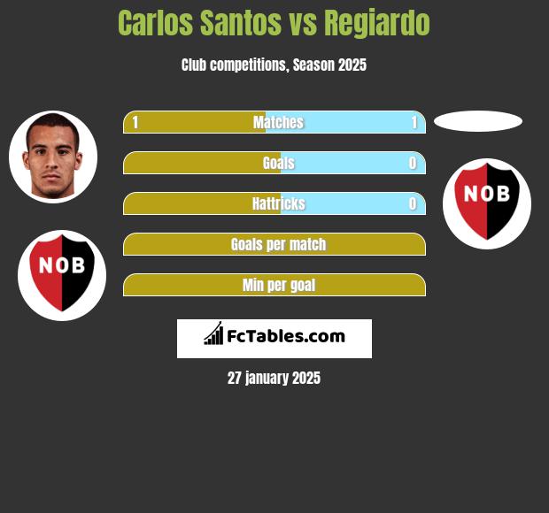 Carlos Santos vs Regiardo h2h player stats