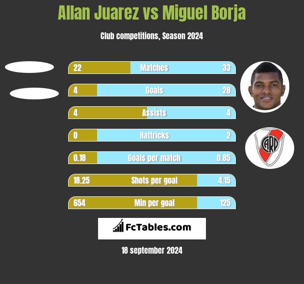 Allan Juarez vs Miguel Borja h2h player stats