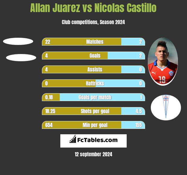 Allan Juarez vs Nicolas Castillo h2h player stats