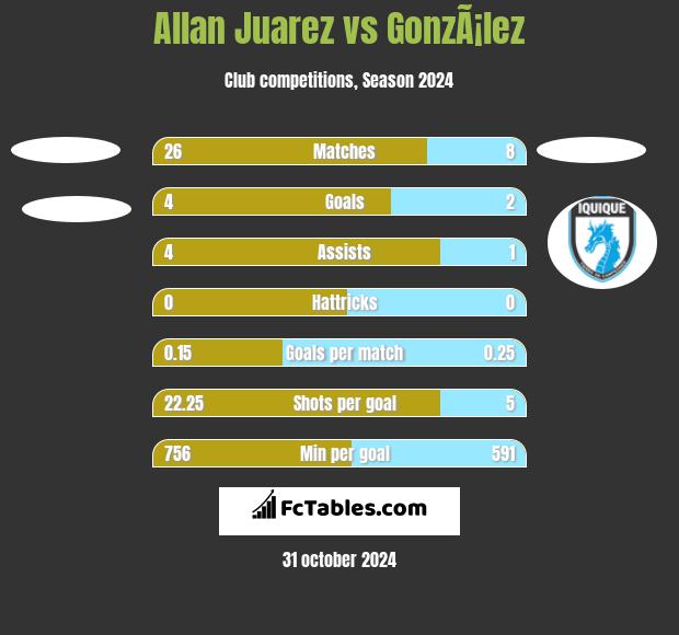 Allan Juarez vs GonzÃ¡lez h2h player stats