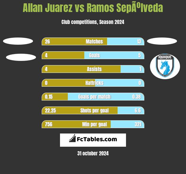 Allan Juarez vs Ramos SepÃºlveda h2h player stats