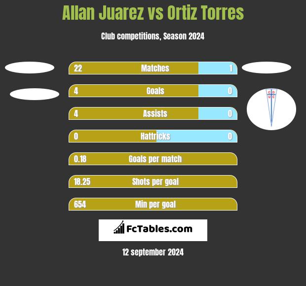 Allan Juarez vs Ortiz Torres h2h player stats