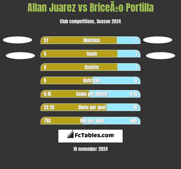 Allan Juarez vs BriceÃ±o Portilla h2h player stats