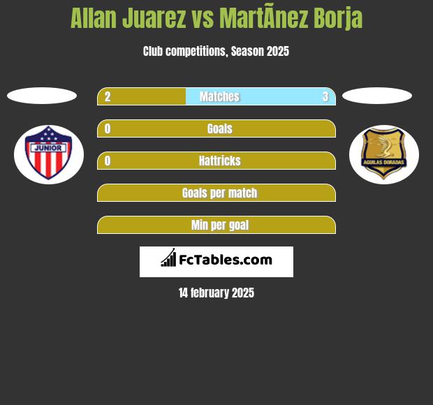 Allan Juarez vs MartÃ­nez Borja h2h player stats