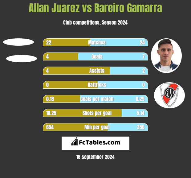 Allan Juarez vs Bareiro Gamarra h2h player stats