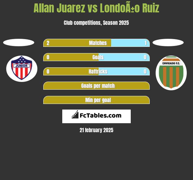 Allan Juarez vs LondoÃ±o Ruiz h2h player stats