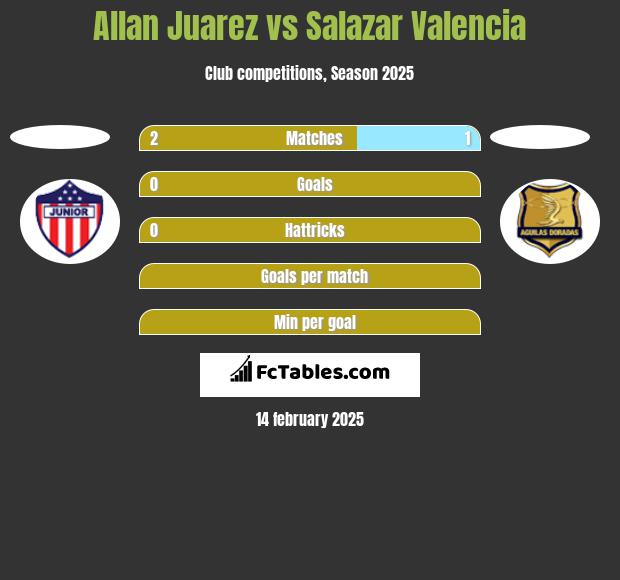 Allan Juarez vs Salazar Valencia h2h player stats