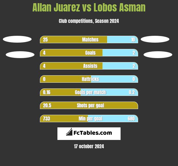 Allan Juarez vs Lobos Asman h2h player stats