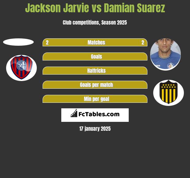 Jackson Jarvie vs Damian Suarez h2h player stats