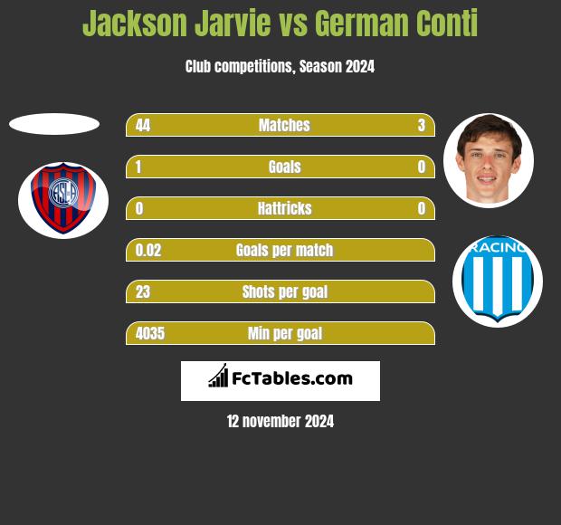 Jackson Jarvie vs German Conti h2h player stats